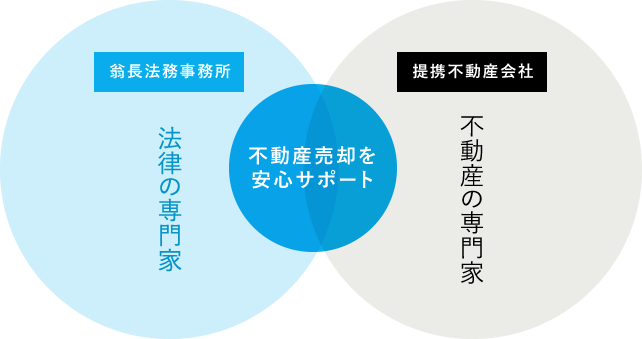 不動産売却を安心サポート